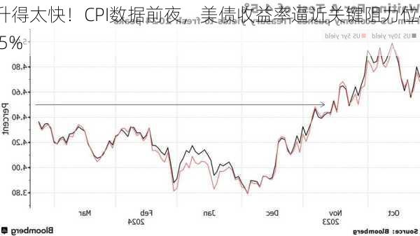 升得太快！CPI数据前夜，美债收益率逼近关键阻力位4.5%