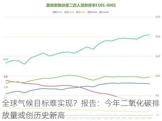 全球气候目标难实现？报告：今年二氧化碳排放量或创历史新高