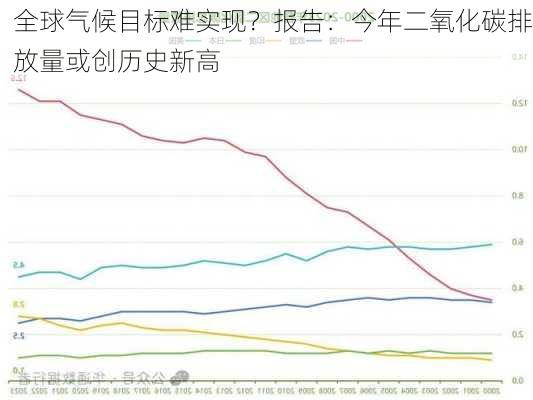 全球气候目标难实现？报告：今年二氧化碳排放量或创历史新高