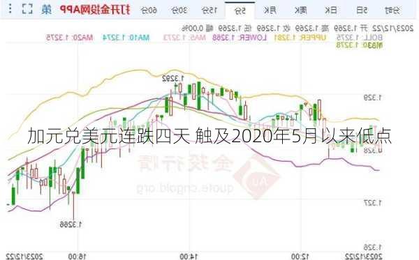 加元兑美元连跌四天 触及2020年5月以来低点