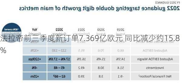 法拉帝前三季度新订单7.369亿欧元 同比减少约15.8%