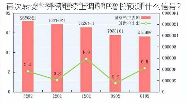 再次转变！外资继续上调GDP增长预测 什么信号？