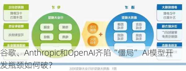 谷歌、Anthropic和OpenAI齐陷“僵局” AI模型开发瓶颈如何破？