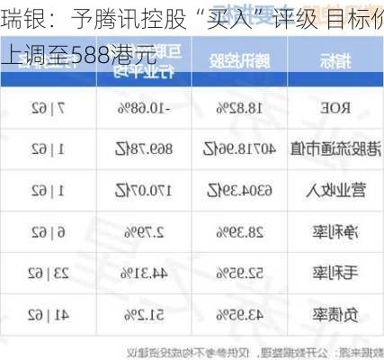 瑞银：予腾讯控股“买入”评级 目标价上调至588港元