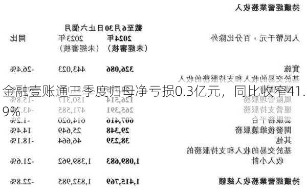 金融壹账通三季度归母净亏损0.3亿元，同比收窄41.9%