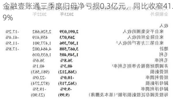 金融壹账通三季度归母净亏损0.3亿元，同比收窄41.9%