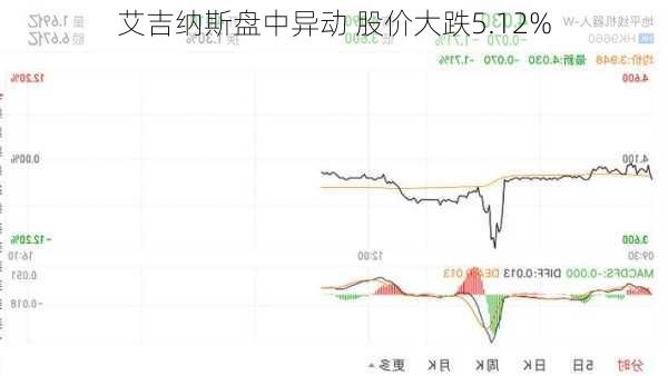 艾吉纳斯盘中异动 股价大跌5.12%