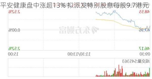 平安健康盘中涨超13% 拟派发特别股息每股9.7港元