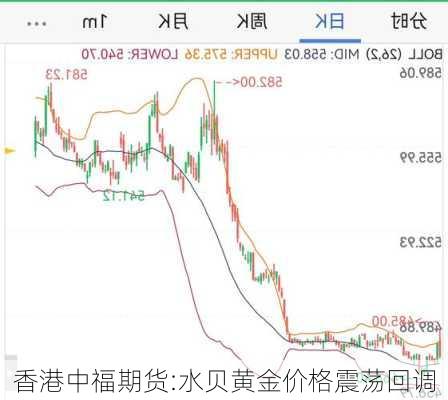 香港中福期货:水贝黄金价格震荡回调