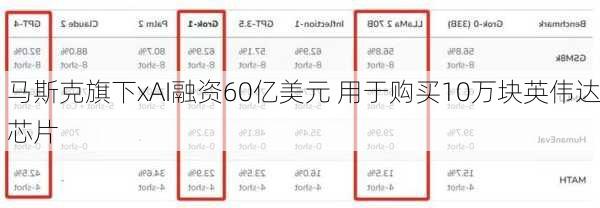 马斯克旗下xAI融资60亿美元 用于购买10万块英伟达芯片