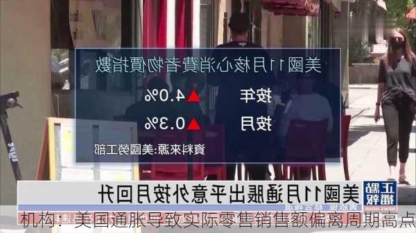 机构：美国通胀导致实际零售销售额偏离周期高点