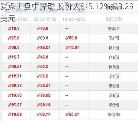 爱点击盘中异动 股价大涨5.12%报3.29美元