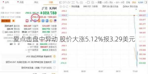 爱点击盘中异动 股价大涨5.12%报3.29美元