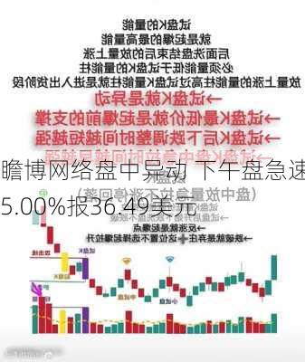 瞻博网络盘中异动 下午盘急速下跌5.00%报36.49美元