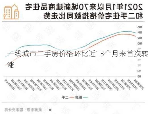 一线城市二手房价格环比近13个月来首次转涨