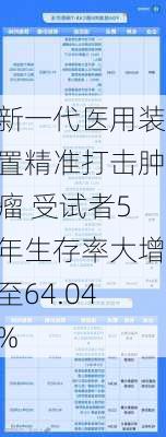 新一代医用装置精准打击肿瘤 受试者5年生存率大增至64.04%