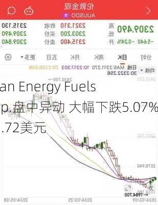 Clean Energy Fuels Corp.盘中异动 大幅下跌5.07%报2.72美元