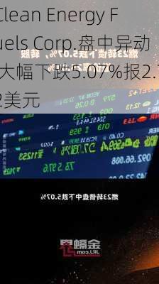 Clean Energy Fuels Corp.盘中异动 大幅下跌5.07%报2.72美元